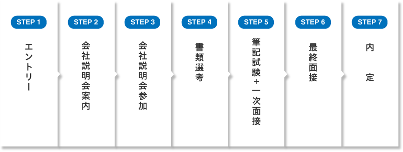 エントリー→会社説明会案内→会社説明会参加→書類選考(中途の方)→筆記試験→面接→内定